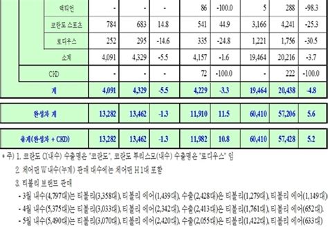 쌍용차 5월 1만 3282대 판매전년 동월比108↑ Nsp통신