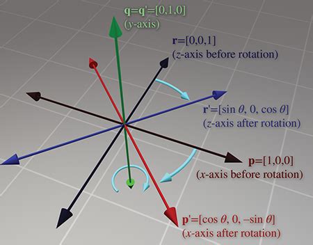 Matrices And Linear Transformations D Math Primer For Graphics And