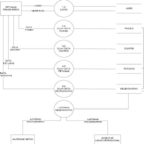 gambar  data flow diagram level    dirancang