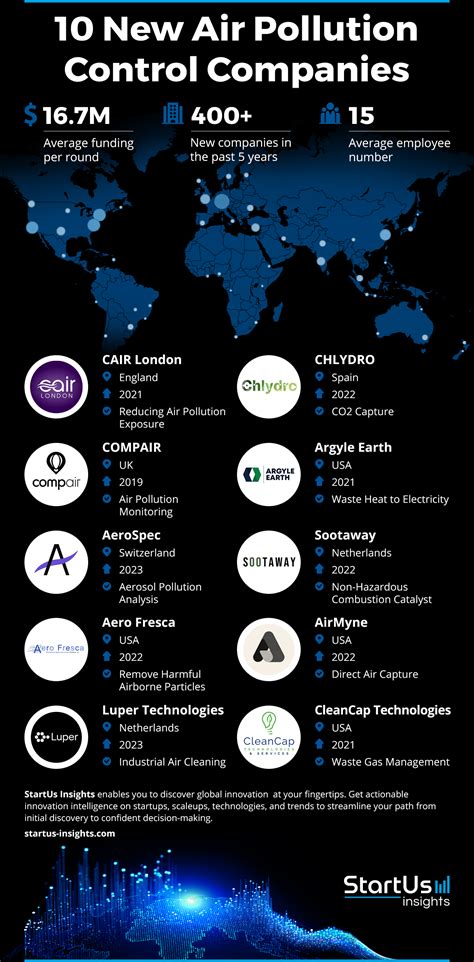 10 New Air Pollution Control Companies | StartUs Insights