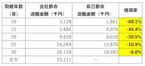 勤続年数別・もらえる退職金の相場はいくら？ 定年・退職のお金 All About