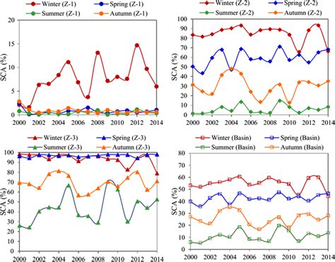 Seasonal Fluctuations In Sca In Different Elevations Zones And In The