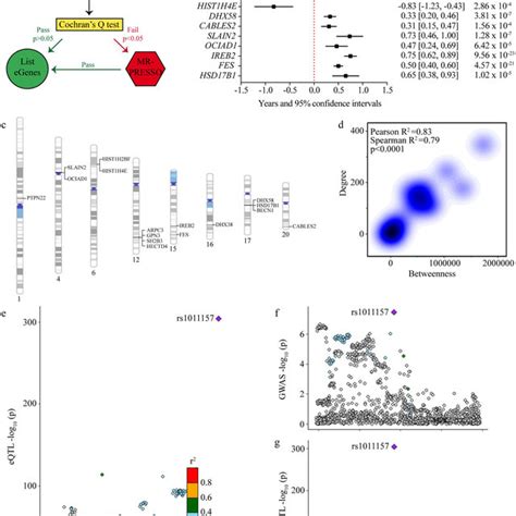 Causal Inference On Lifespan Cis Eqtl Genes A Scheme Of Mendelian