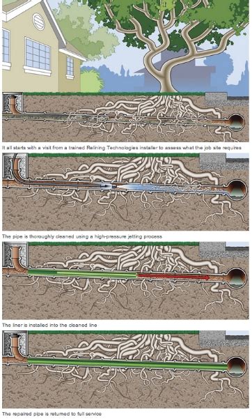 Sewer Repair Services In Orange County Relining Sewer Pipe