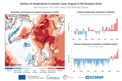 15. Arctic temperature | Copernicus