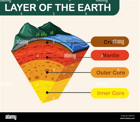 Diagrama Que Muestra Las Capas De La Ilustración De La Litosfera Terrestre Imagen Vector De