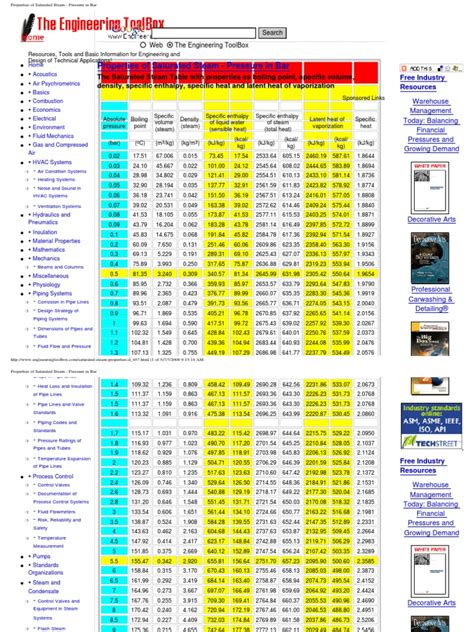 Steam-Tables-Pressure-Heat-Of-Vaporizatio | Steam | Enthalpy