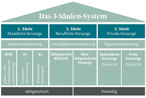 Schweizer Vorsorgesystem So Funktioniert Das S Ulen System Axa