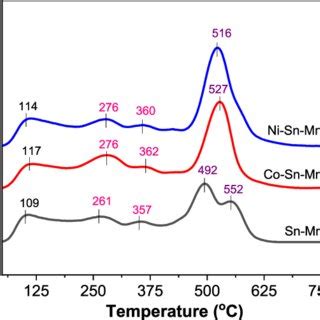 NOx Conversion A And N 2 Selectivity B Of Sn MnOx Co Sn MnOx And