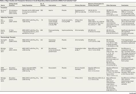 Table 1 From Acute Respiratory Distress Syndrome Advances In Diagnosis