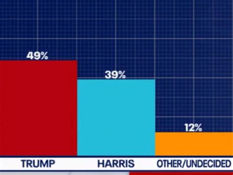 Fox 13 Tampa Insideradvantage Florida Poll Trump Leads Biden By 6