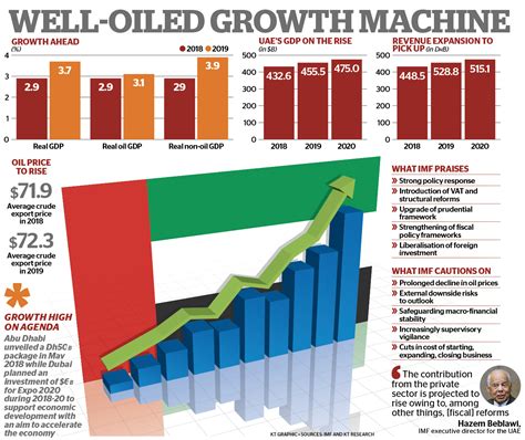 UAE economy a well-oiled growth machine | ZAWYA MENA Edition