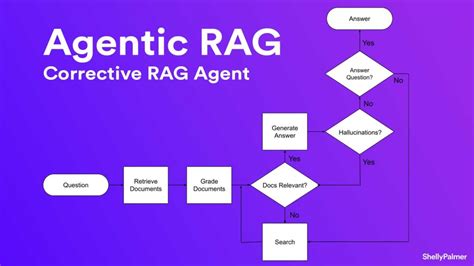 Agentic Rag Enriching Generative Ai With Proprietary Data Shelly Palmer