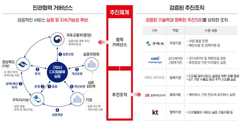 디지털 기술을 활용한 ‘스마트 물류 혁신 사업 본격 추진국토교통부 네이버 블로그