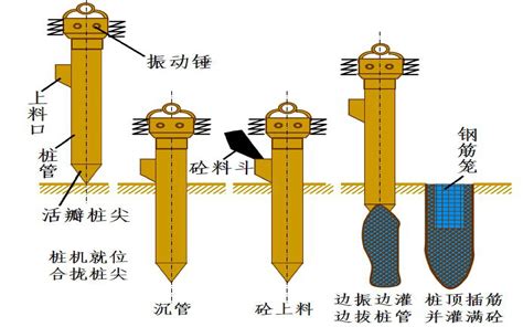 沉管灌注桩施工工艺流程3d动画演示哔哩哔哩bilibili