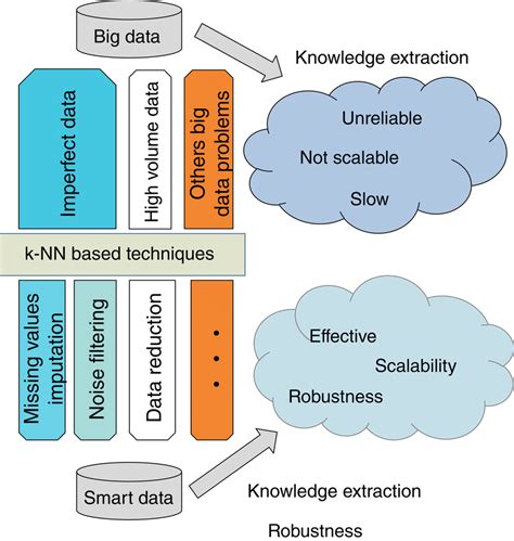 The K‐nearest Neighbors Algorithm Plays A Key Role To Cope With Big