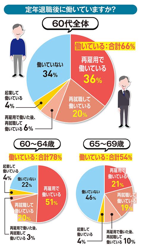 定年退職後の6割が「今も働いている」、悩みは？：定年前と同じ職種（1 2 ページ） Itmedia ビジネスオンライン