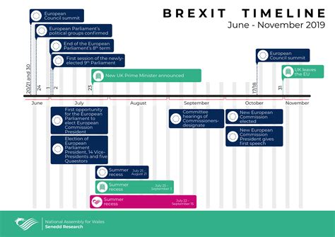 Brexit Timeline