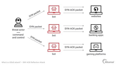 What Are SYN Flood DDoS Attacks? | Akamai