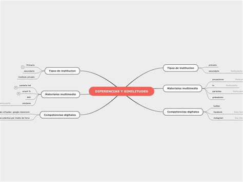 Diferencias Y Similitudes Mind Map