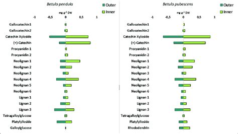 Concentrations Of Individual Phenolic Compounds In Outer And Inner