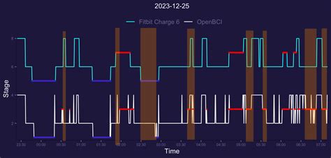 Accuracy Fitbit Charge 6 Vs Home Psg Eeg Sleep Lab Quantified