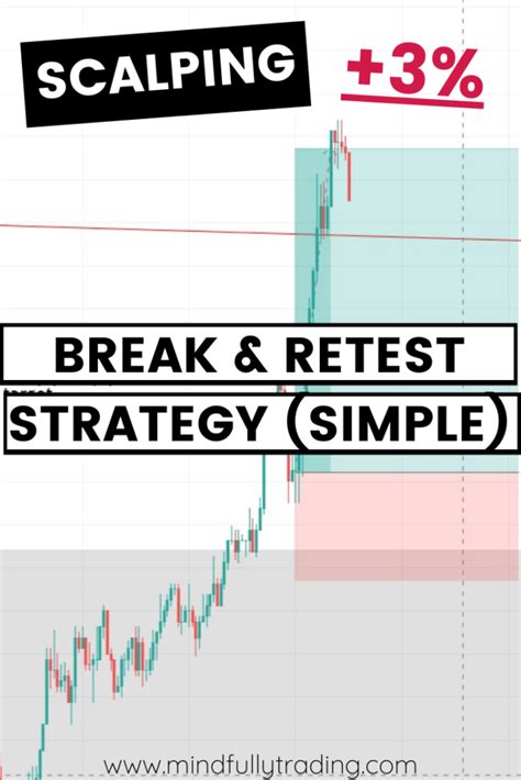 Simple Break And Retest Strategy Step By Step Day Trading