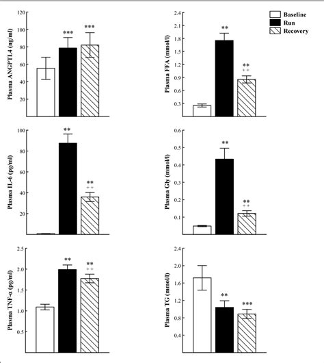 The Plasma Concentration Of Angiopoietin Like Protein Angptl