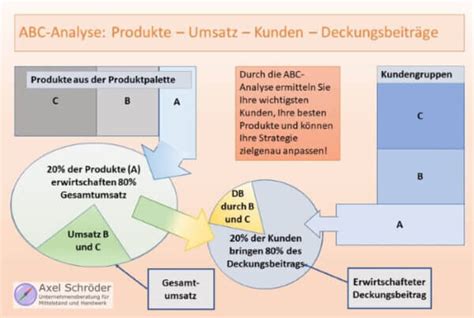 ABC Analyse Vorgehensweise erklärt Video Praxisbeispiele