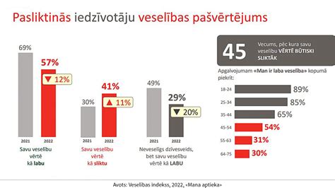 Latvijas Iedzīvotāji Savu Veselības Stāvokli Novērtē Arvien Sliktāk