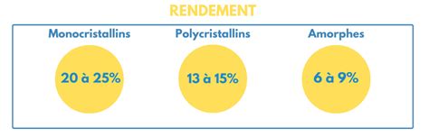 Watt Cr Te Et Kwh Comprendre L Efficacit Des Panneaux Solaires