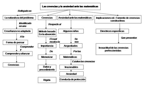 Didactica en las matematicas: Mapas conceptuales