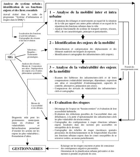 Enjeux Menaces Vuln Rabilit S