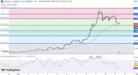 Cardano Price Prediction As Adas Social Dominance Reaches Month High