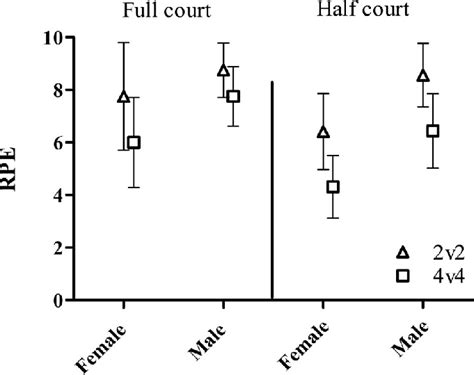 Comparison Of Rate Of Perceived Exertion Rpe Responses To 2v2 And Download Scientific Diagram