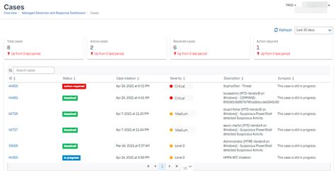 Casos De Mdr Sophos Central Admin