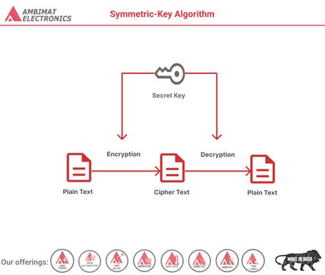 Symmetric-Key Algorithm | Ambimat Electronics