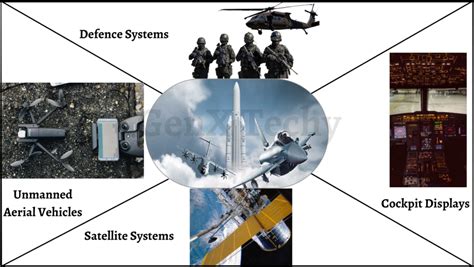 Embedded Systems: Application Areas | GenX TechY