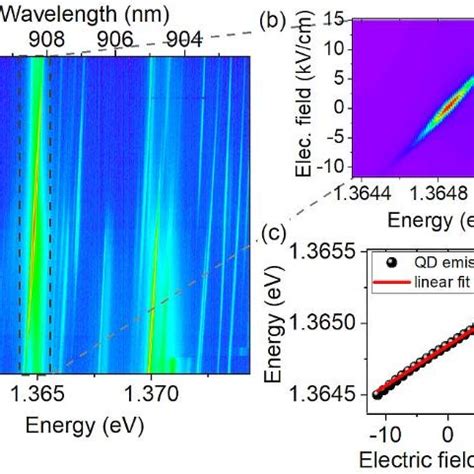 A And B Color Coded Pl Intensity Spectral Maps Of The Qds Emission