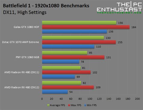 Battlefield 1 Pc Graphics Benchmark Review Whats The Best Graphics