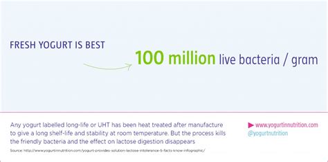 Yogurt bacteria improve lactose digestion - Yogurt in Nutrition