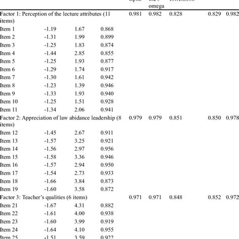 Reliability Validity And Factor Loadings Of The Subjective Outcome