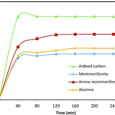 Comparison Of The Adsorption Capacities Of Adsorbents For The Removal