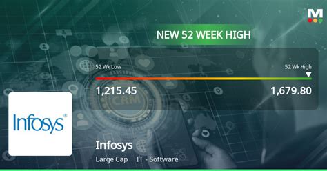 Infosys Stock Reaches 52 Week High Outperforms Sector With 2 29 Increase