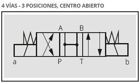 ELECTRO VÁLVULAS DIRECCIONALES MODULARES CETOP 5 4 VÍAS 3 POSICIONES