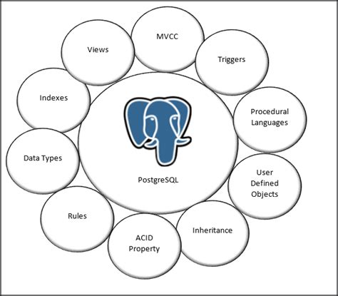 What Is PostgreSQL What Are The Features And Advantages SYSTEMCONF