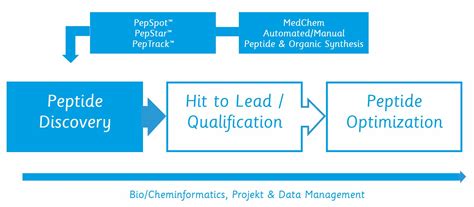 Peptide Discovery