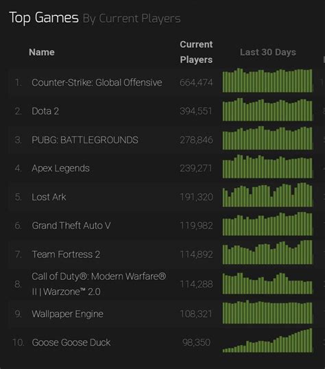 TF2 hits Top 10 in Steam Charts for the holiday season : r/tf2