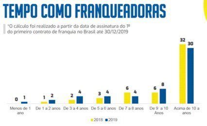 50 Maiores Franquias do Brasil 2020 estudo da ABF revela avanços e