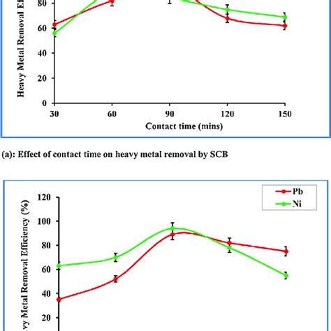 Effect Of Contact Time And Adsorbent Dosage On Adsorption Of Lead And